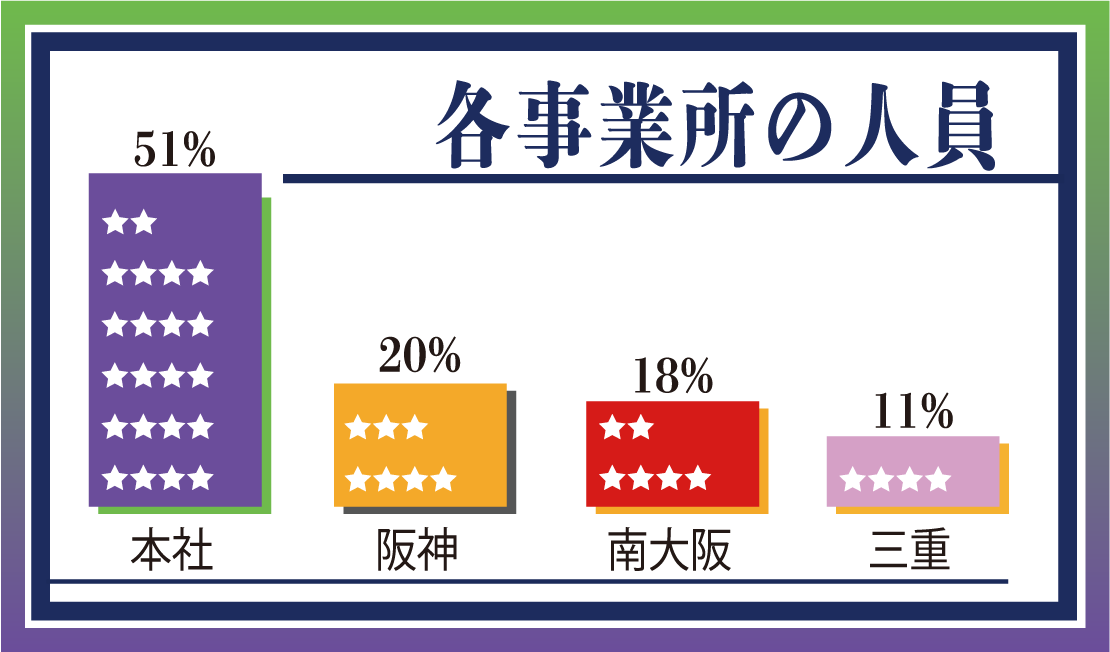 各事業所の人員